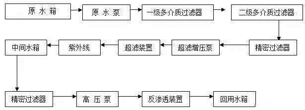 中水回用設備工藝