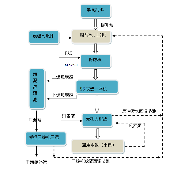 污水處理設備