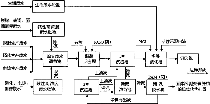 涂裝污水處理工藝