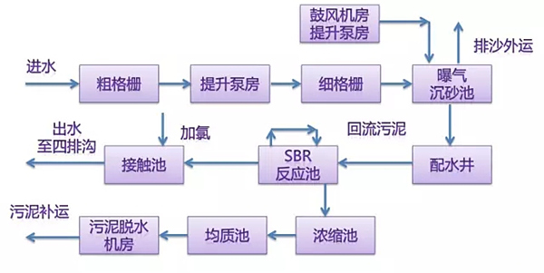 生活污水處理工藝